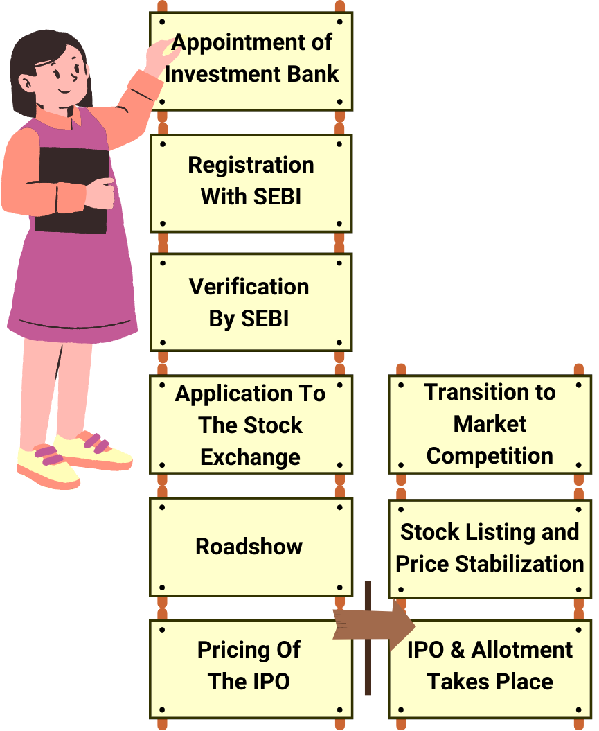 What Is An IPO Procedure In India