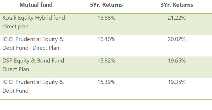 table balanced fund