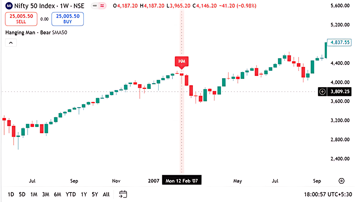 Trade setup in case of Hanging Man Candlestick Pattern