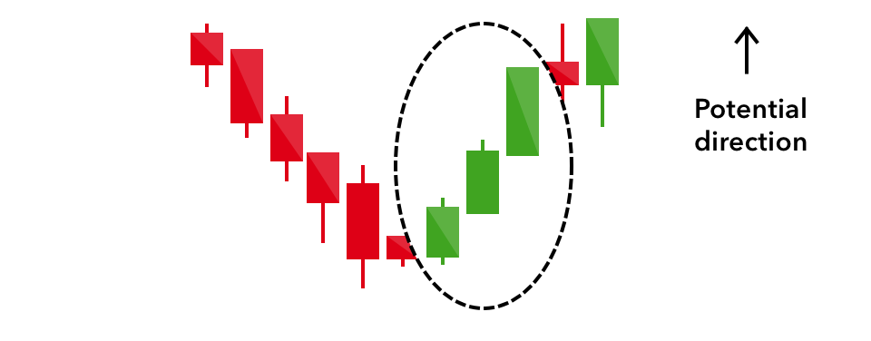 Three White Soldiers Candlestick Patterns