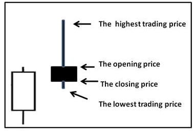 Highest trading point in shooting Star candlestick pattern