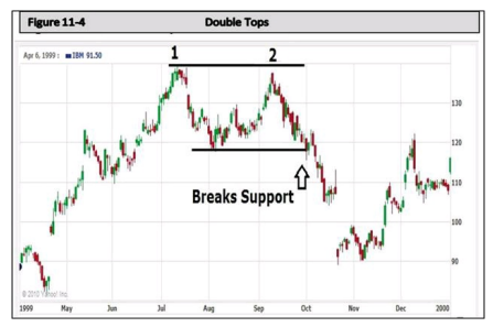 Know About Double Top & Bottom Pattern In Stock Market | Finschool