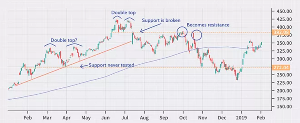 Know About Double Top & Bottom Pattern In Stock Market | Finschool