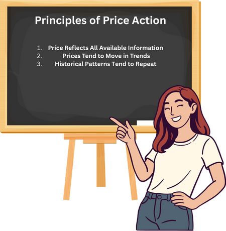 Principles of Price Action