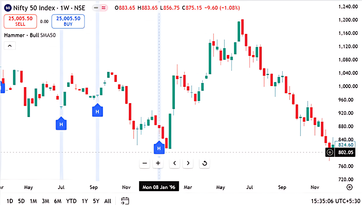 risk averse trader chart