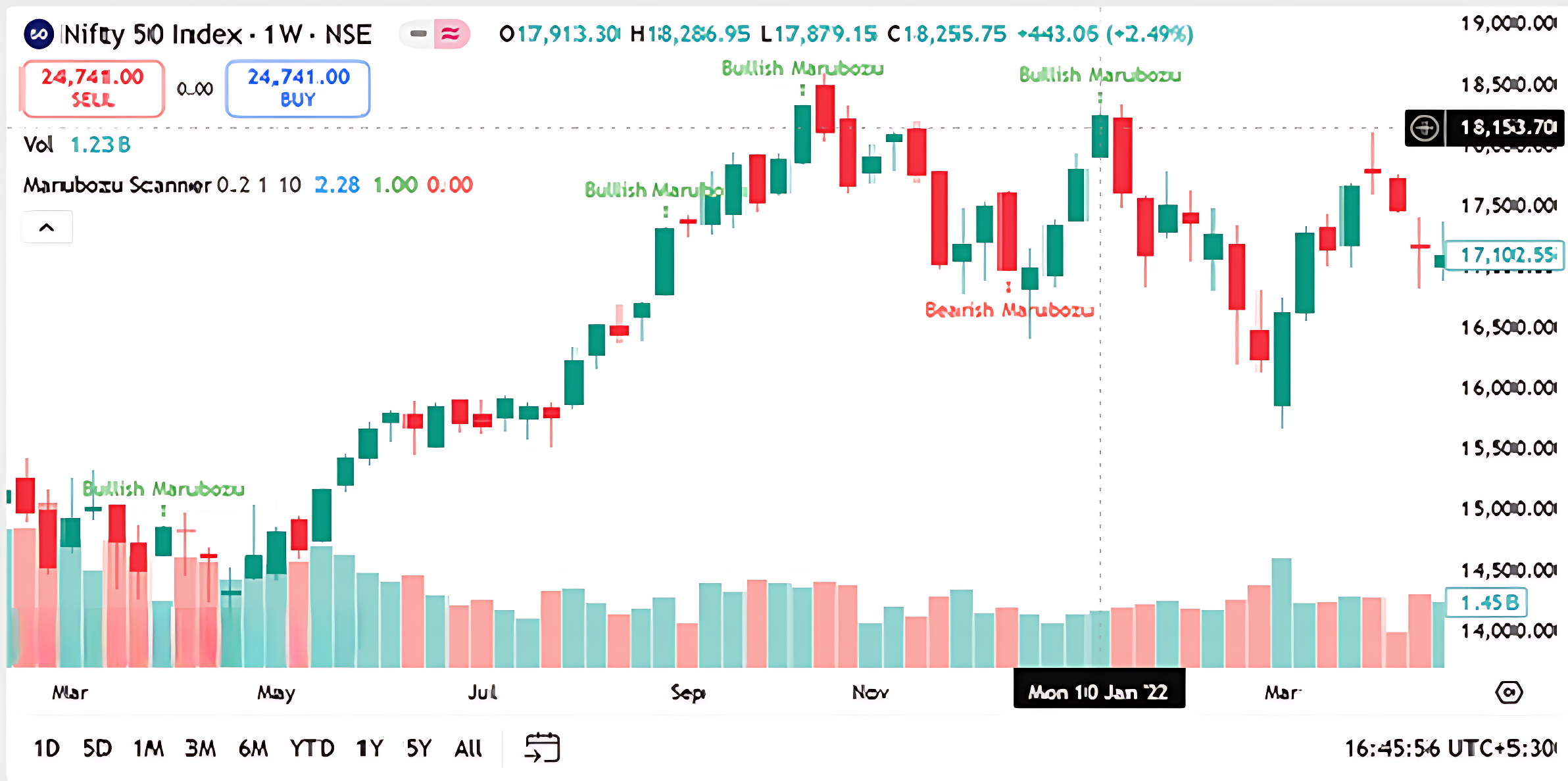 Stop-Loss in Bullish Marubozu