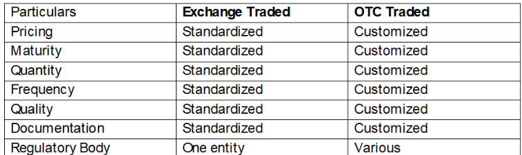 Difference Between Exchange Traded and OTC