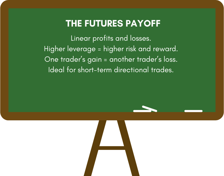 The Futures Payoff