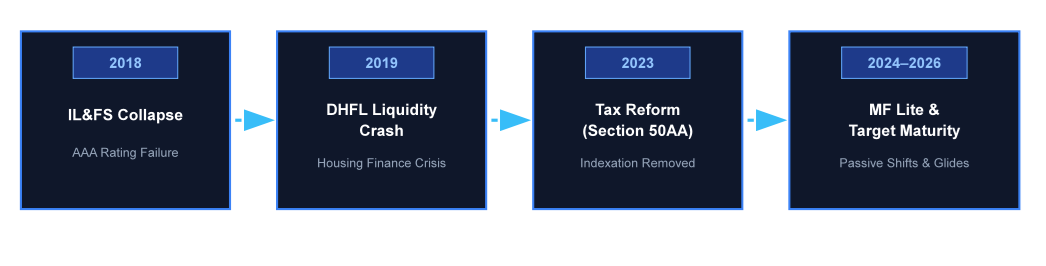 IL and FS