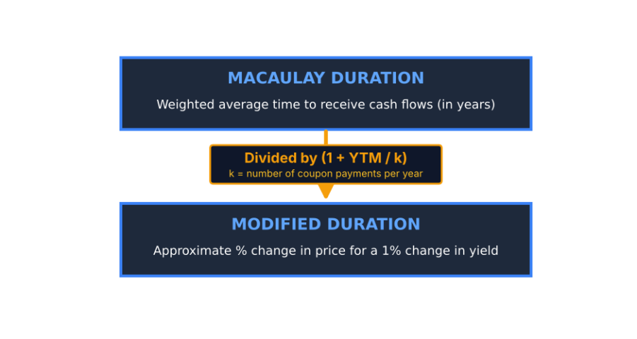 Macaulay Duration