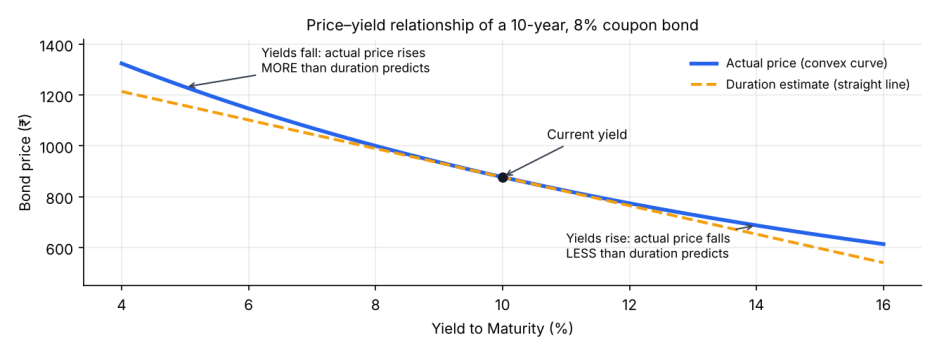 Price Yield Relationship
