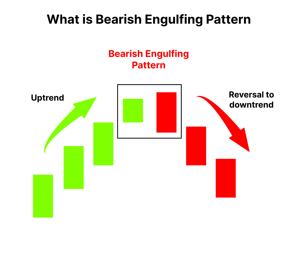 bearish candlestick pattern