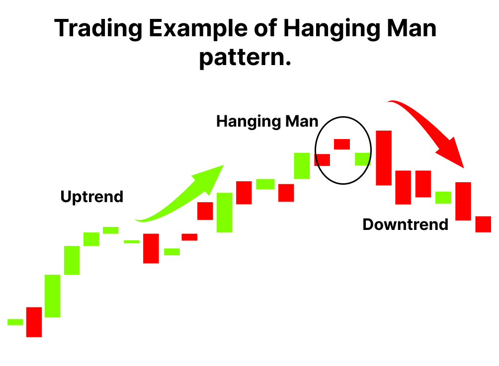 Example of hanging man candlestick pattern