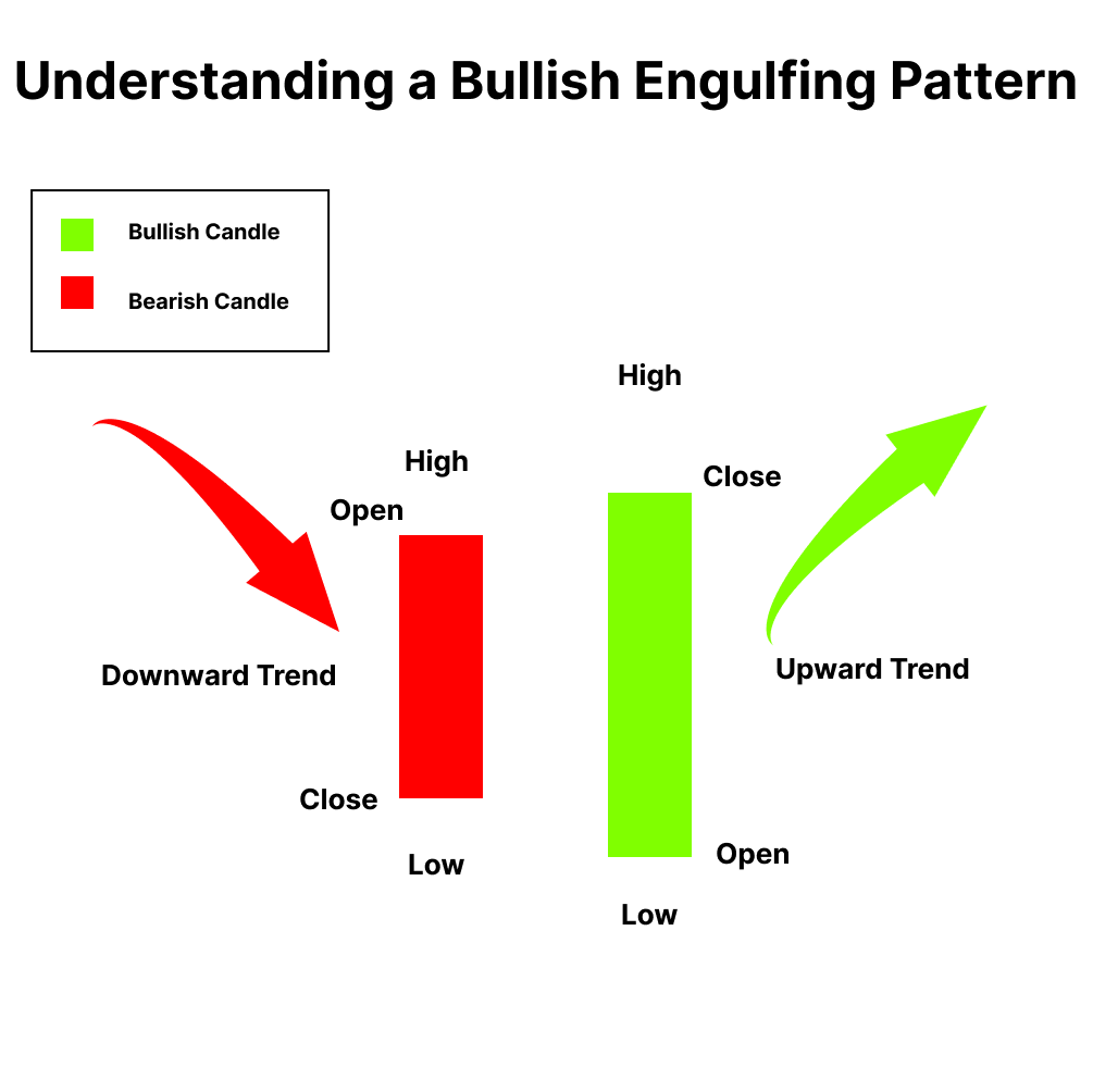 understanding bullish engulfing pattern