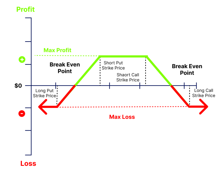 Iron condor strategy Meaning, Example & How it Works Finschool By 5paisa