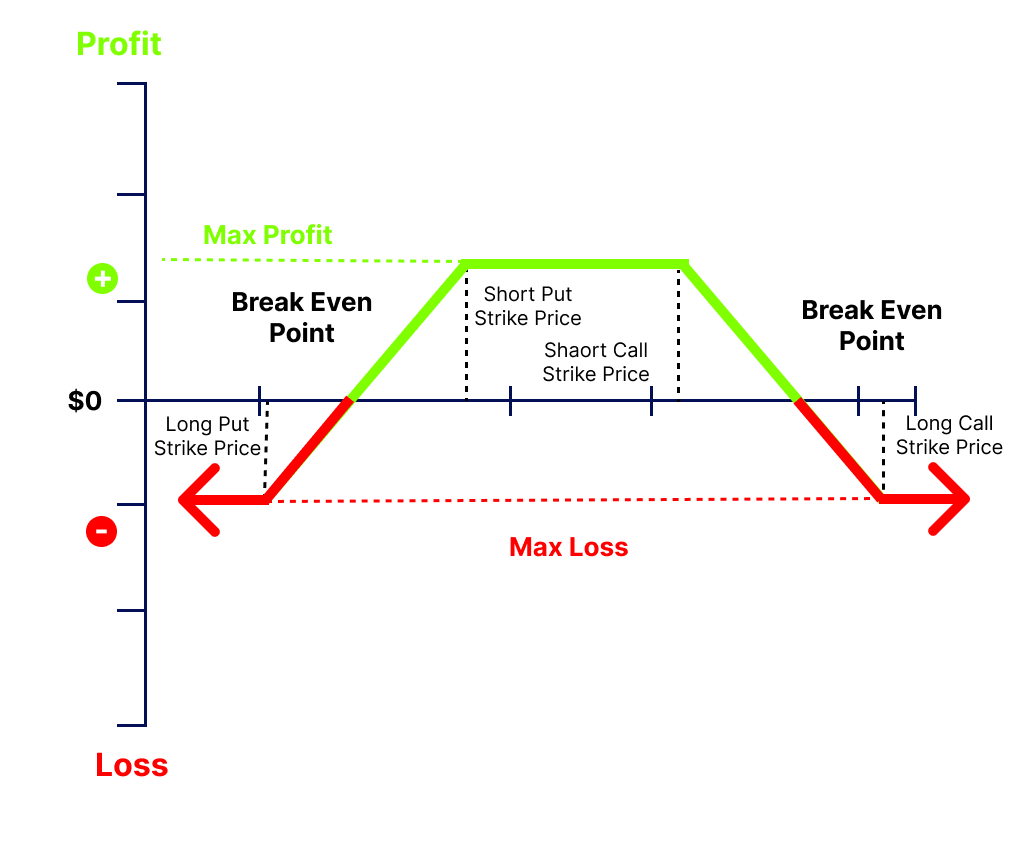 Iron condor strategy