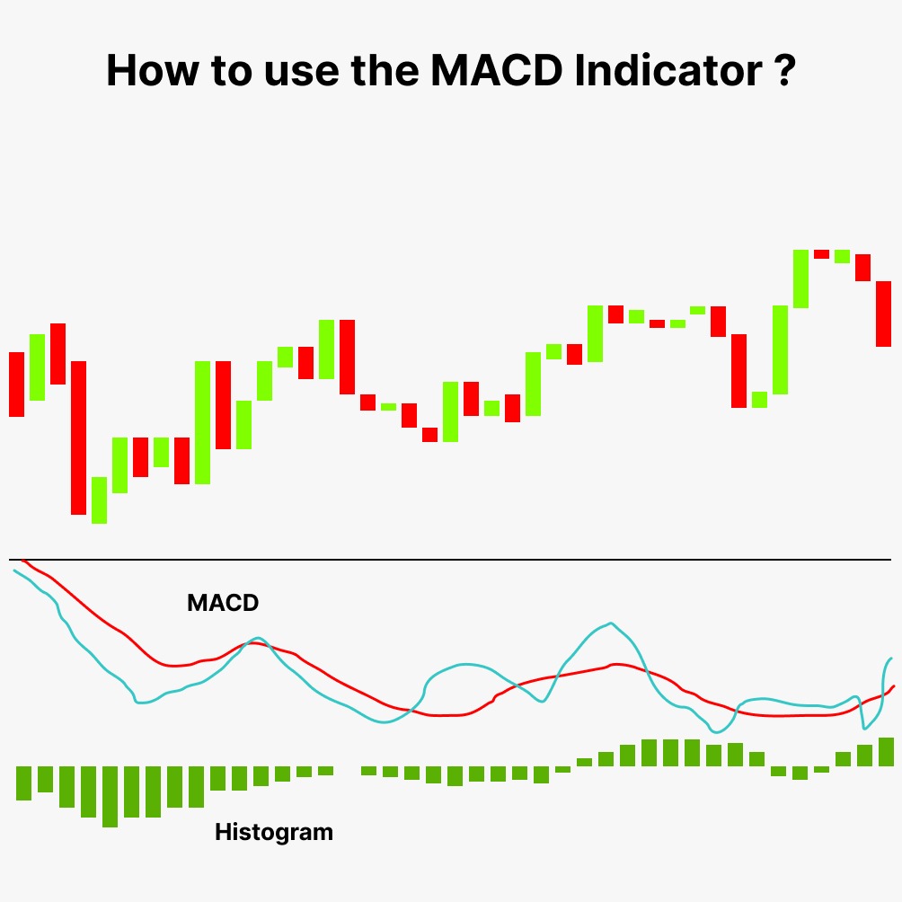 how to use macd