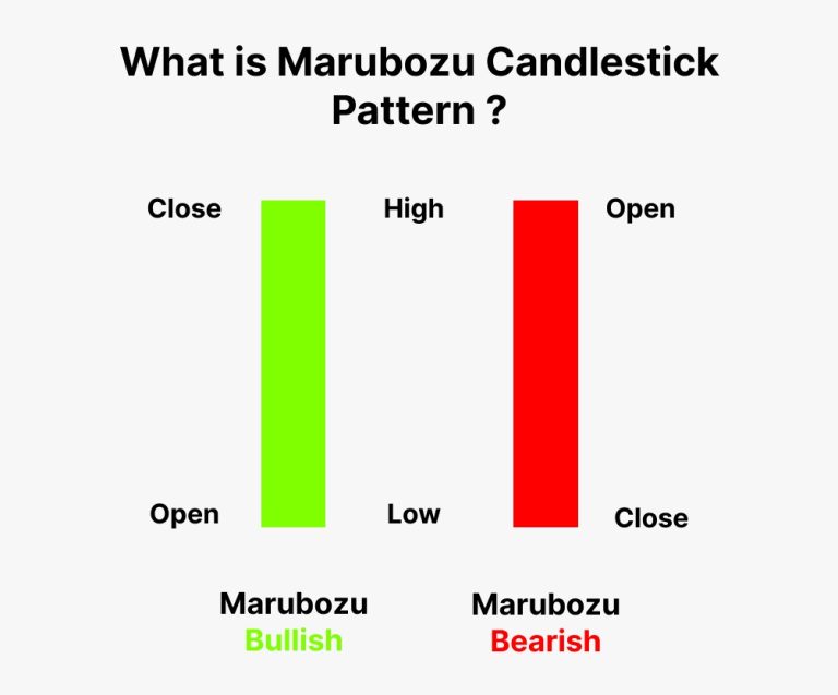 What is Marubozu Candlestick Pattern Meaning & Examples Finschool By
