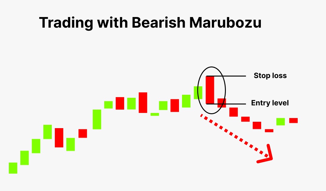 Trading with Bearish Marubozu