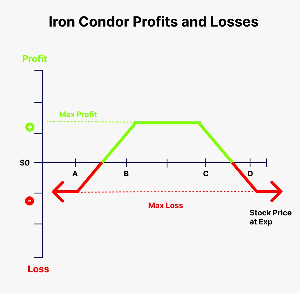 iron condor profits and losses