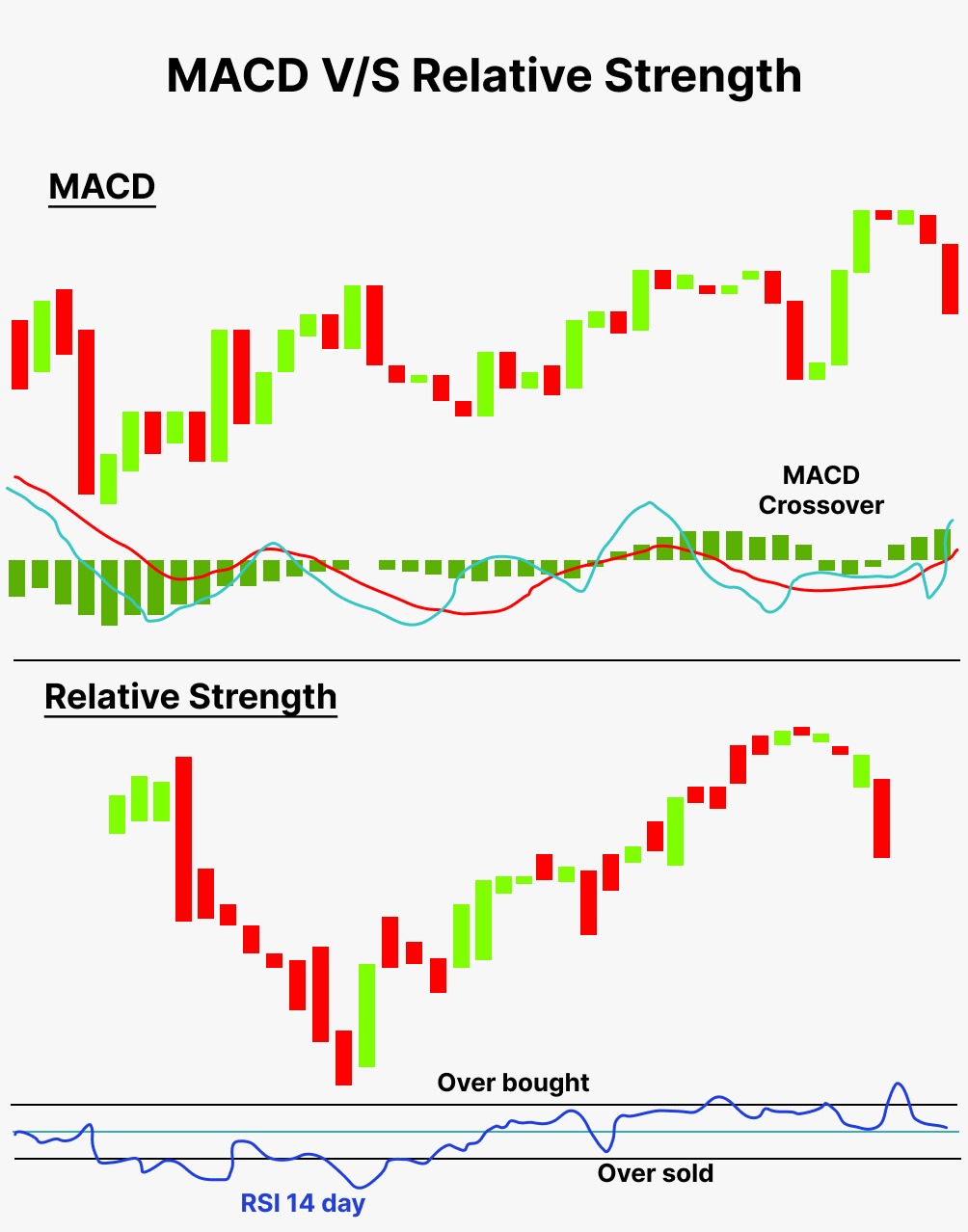 What Is Macd Indicator Meaning Formula And Examples Finschool