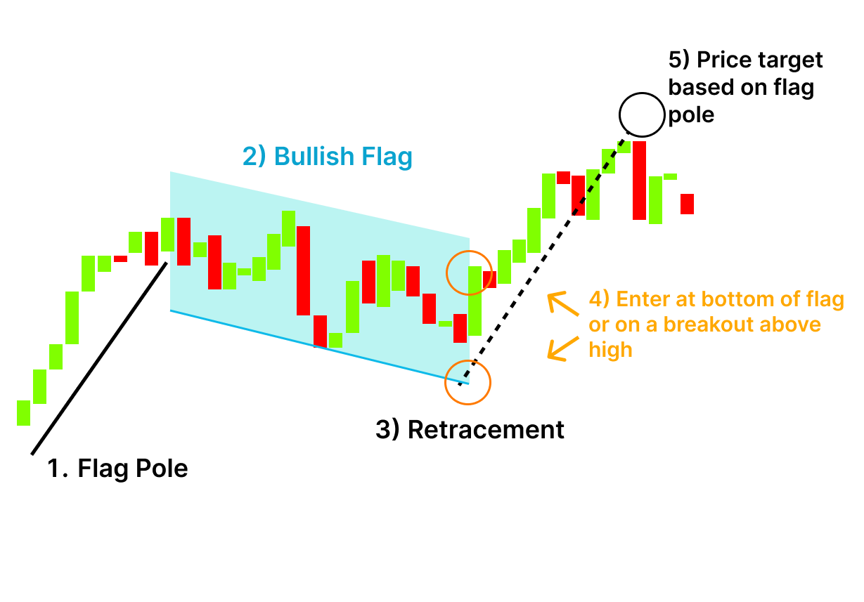 Bull Flag Trading Strategy