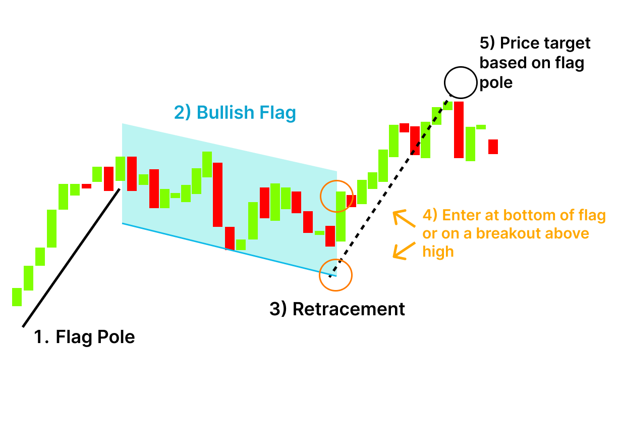 Chiến lược giao dịch cờ Bull