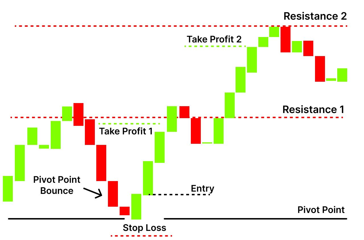 Pivot Point Strategy