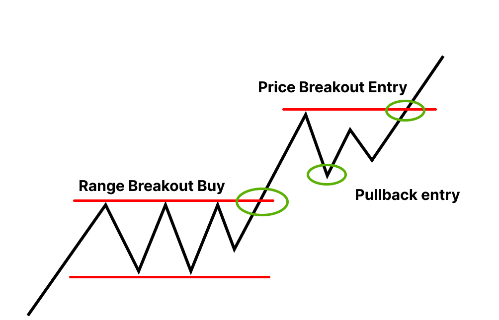 Pull Back Trading Strategy