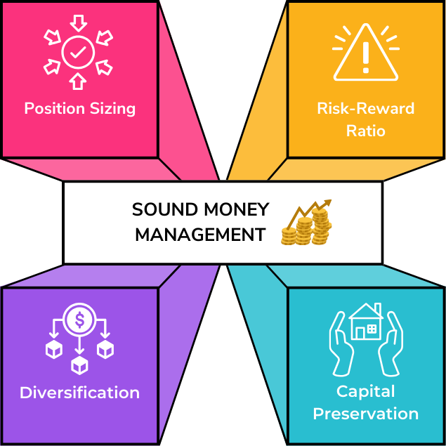 Sound Money Management