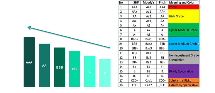 credit rating scale