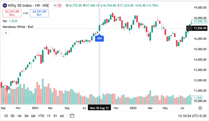 Bullish Marubozu