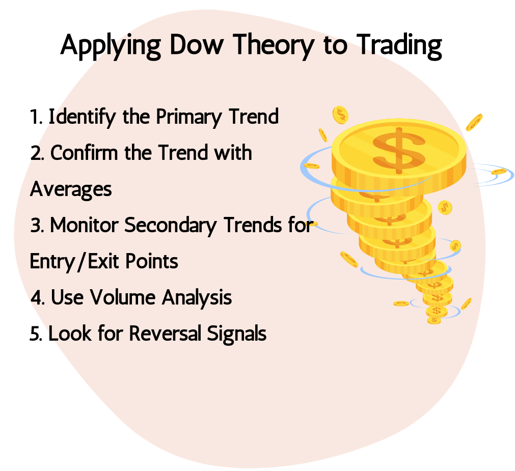 Applying dow theory