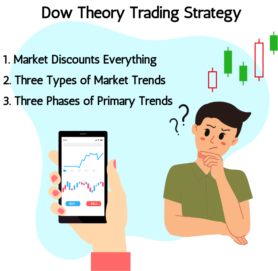 Dow Theory Trading Strategy