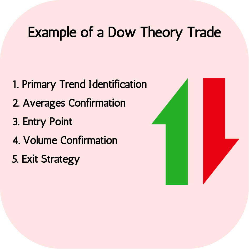 Example of Dow Theory