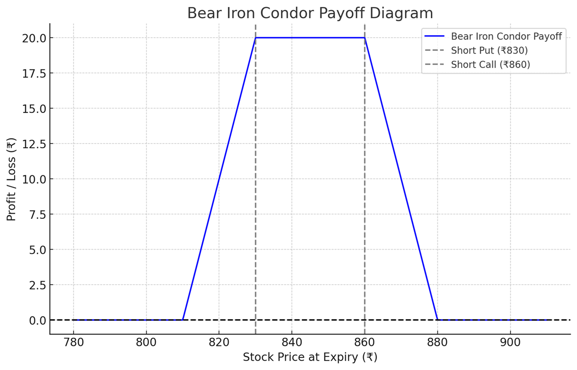 Bear Iron Condor Payoff Diagram