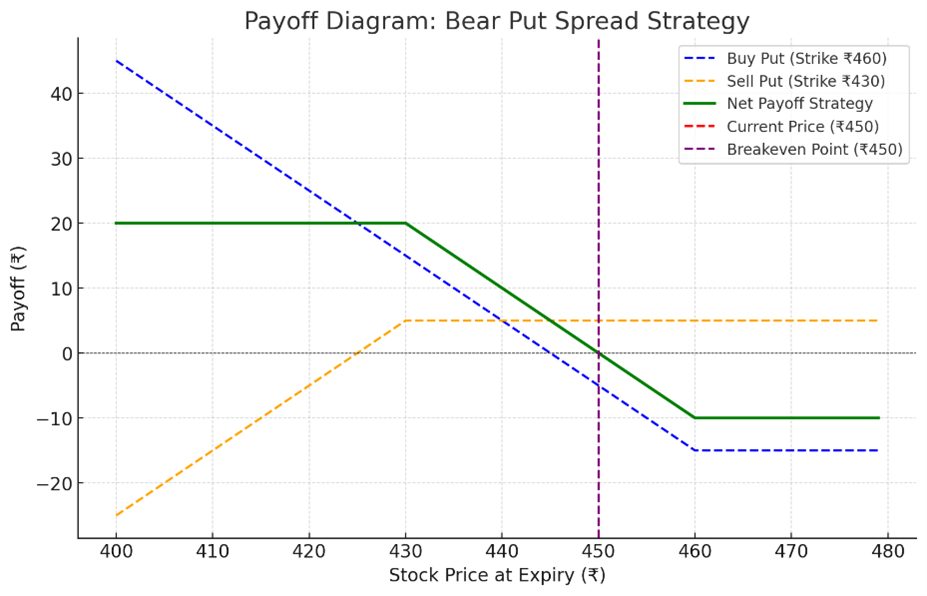 Bear Put Spread