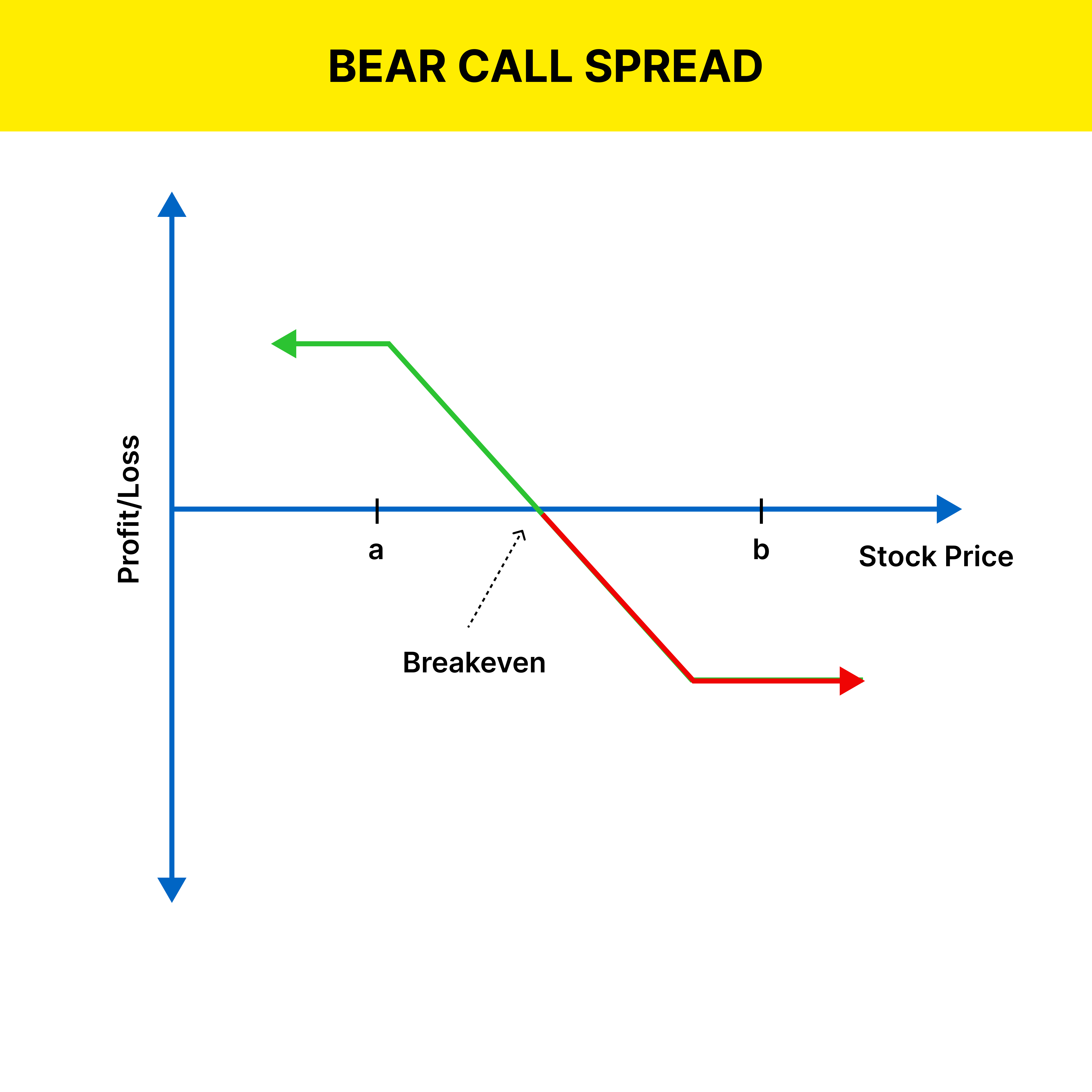 Bear call spread