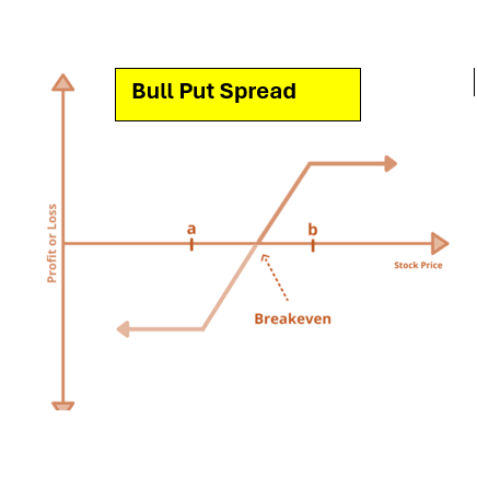Bull Put Spread