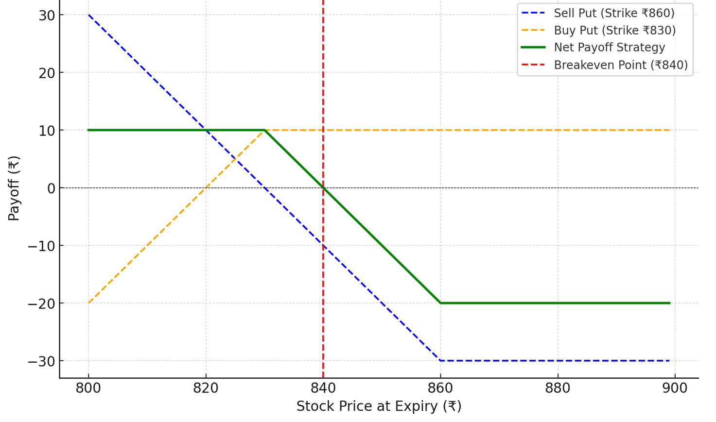 Bull Put Spread
