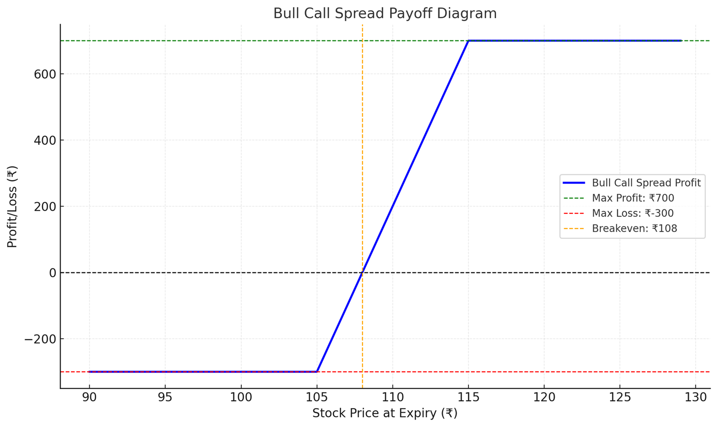 Bull call spread