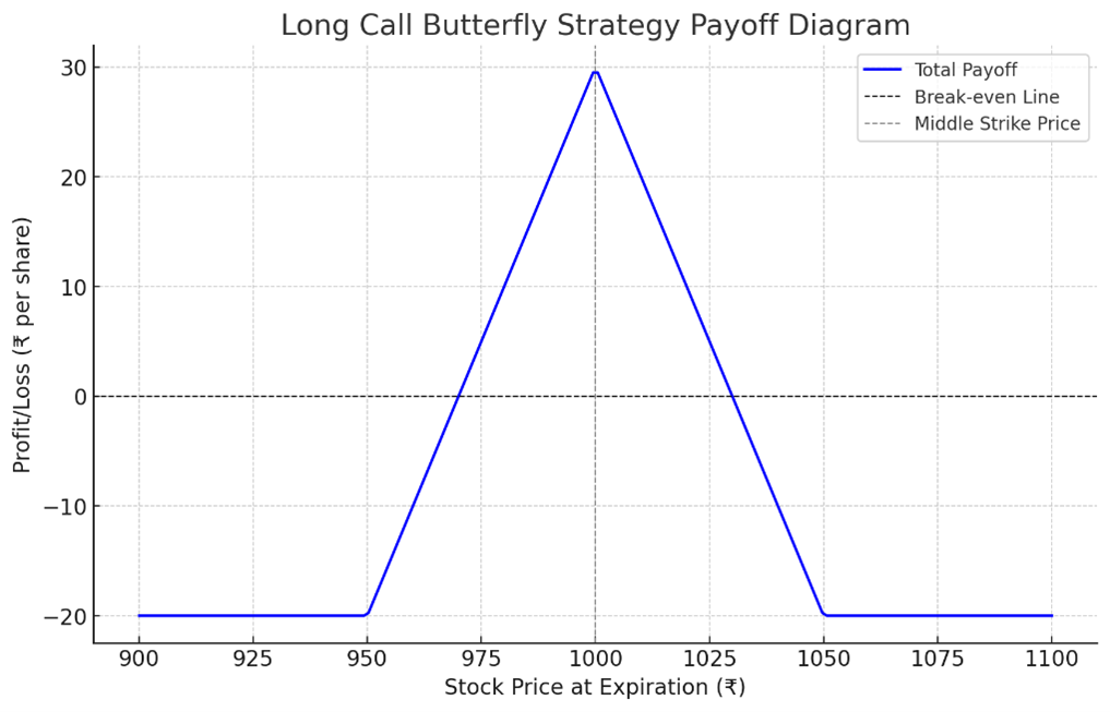 Long call Butterfly Strategy