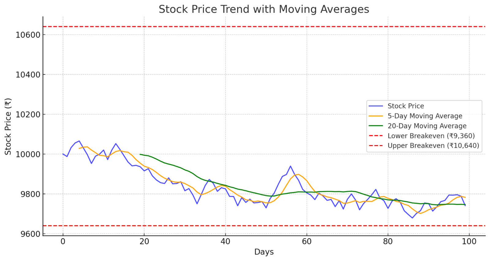 Moving Averages
