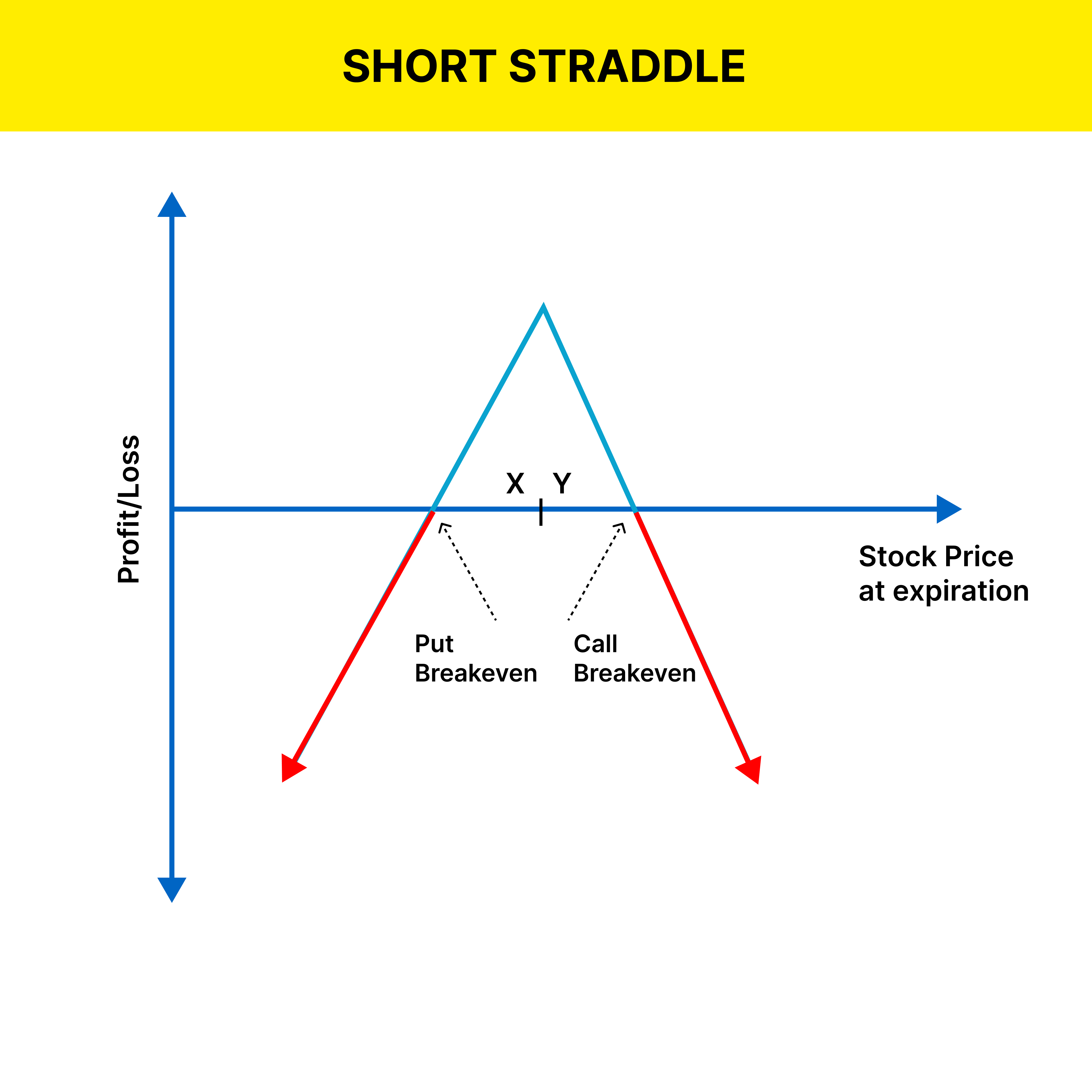 Short Straddle