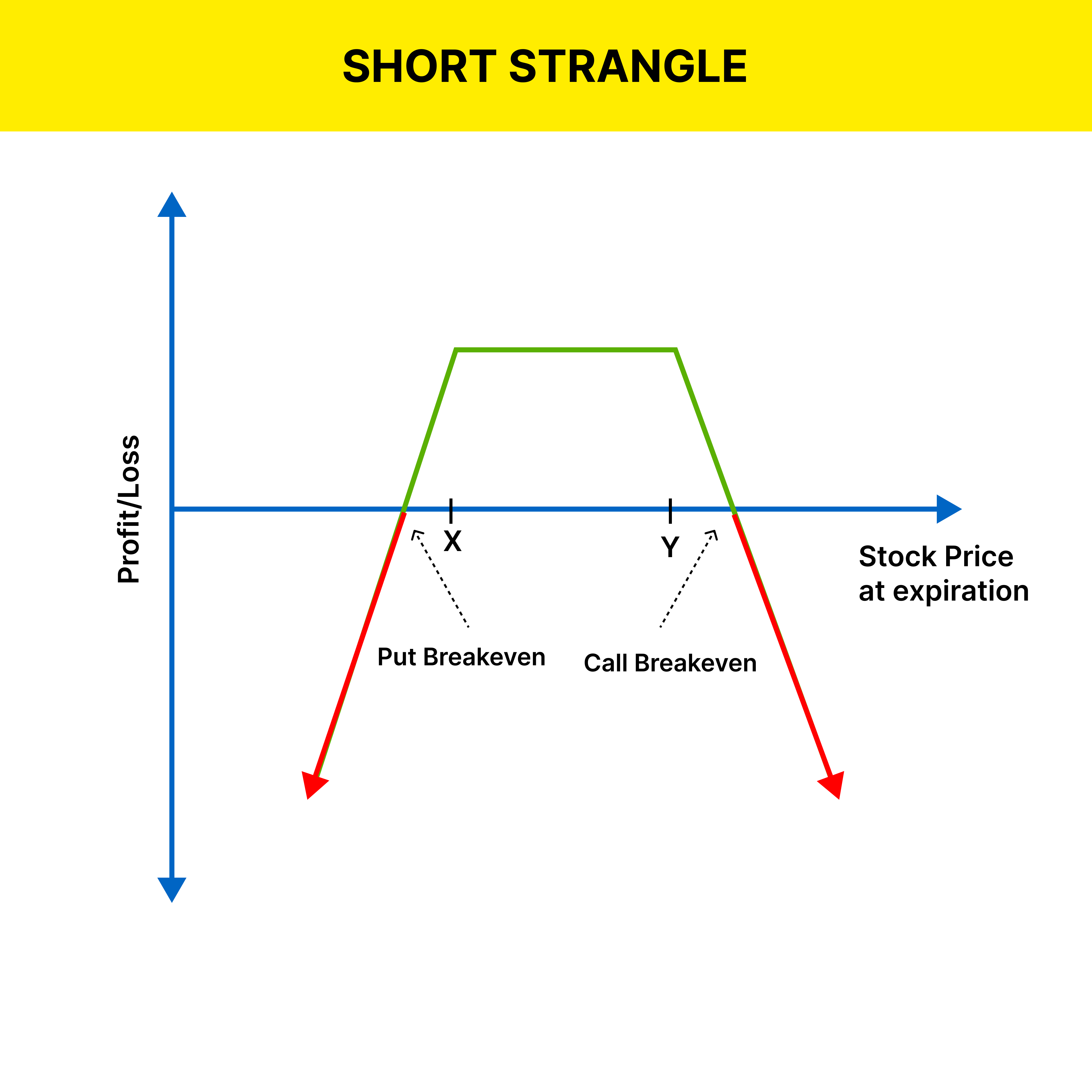 Short Strangle