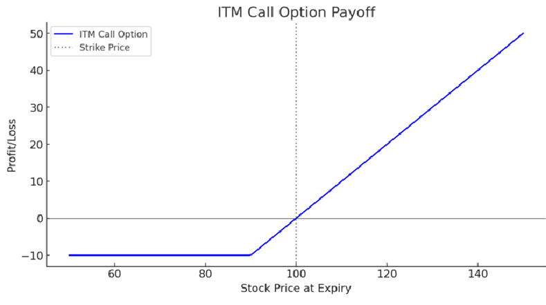ITM Call option Payoff