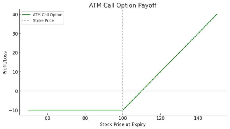 ATM call option payoff