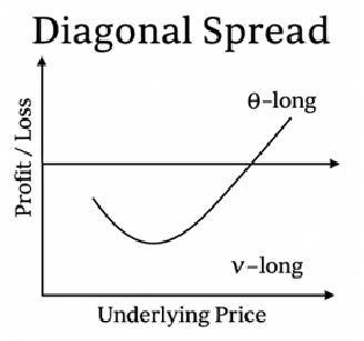 Diagonal Spread