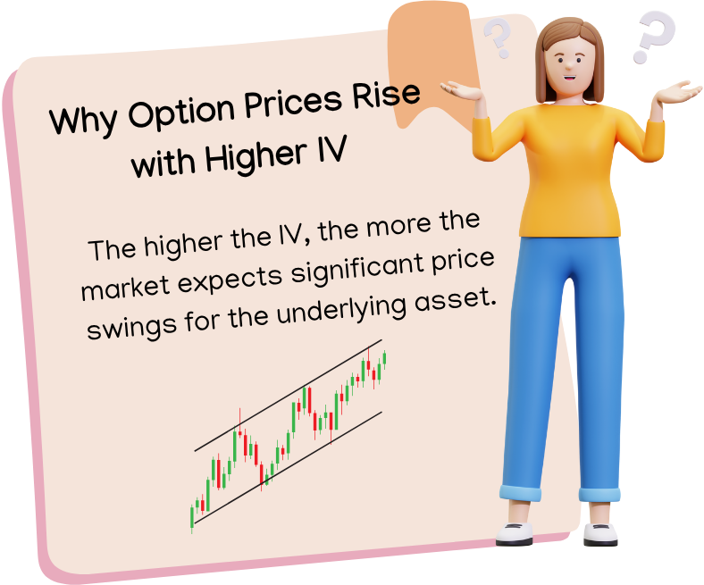 How IV Affects Call and Put Option Prices