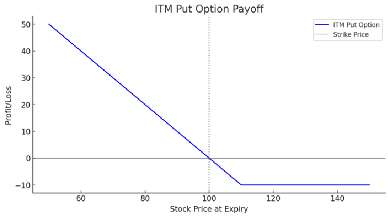 ITM PUT Options